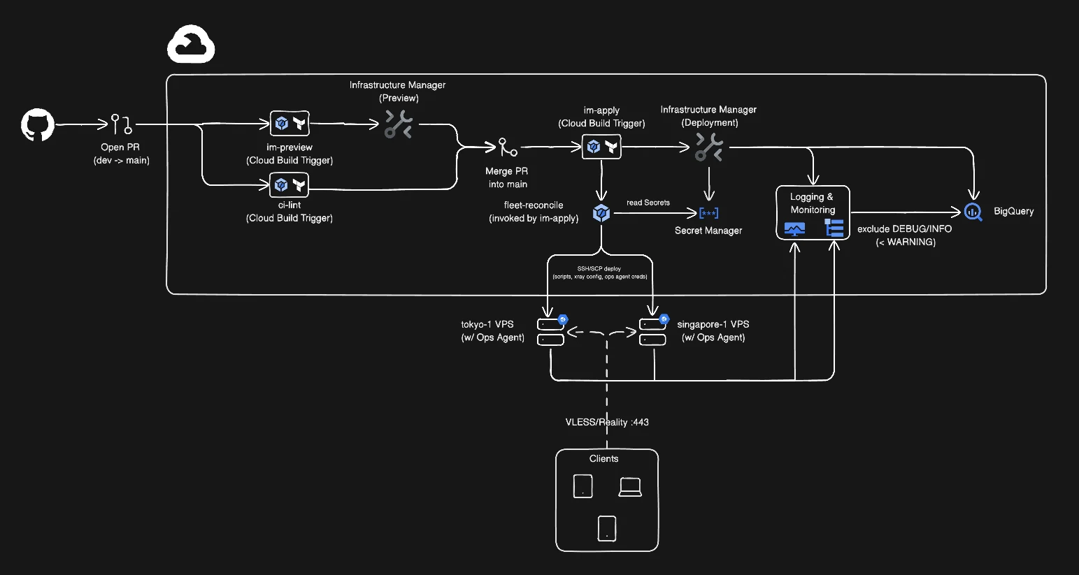 Architecture diagram for a Terraform-managed Xray Reality VPN on GCP and VPS nodes.