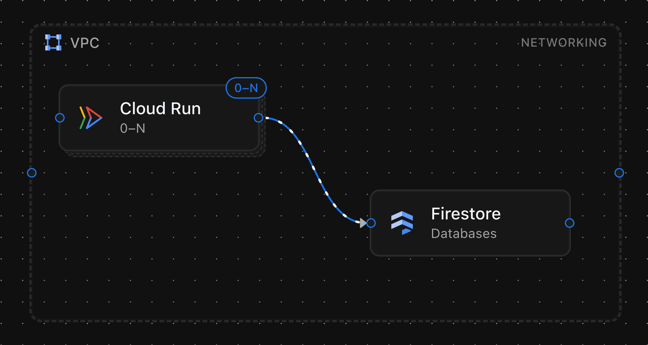 Nodefall Default theme applied to a Cloud Run and Firestore diagram