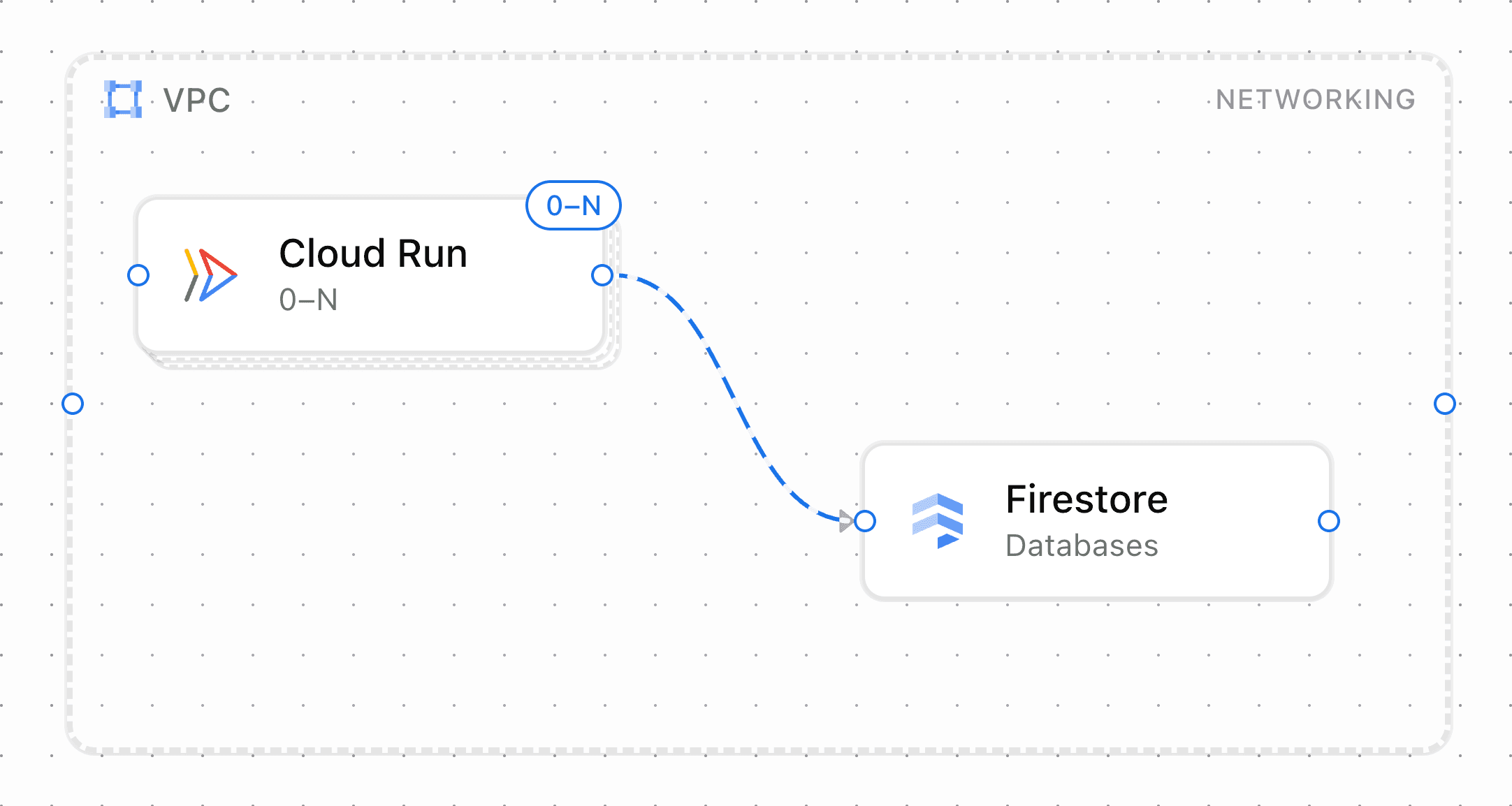 Nodefall Default theme applied to a Cloud Run and Firestore diagram