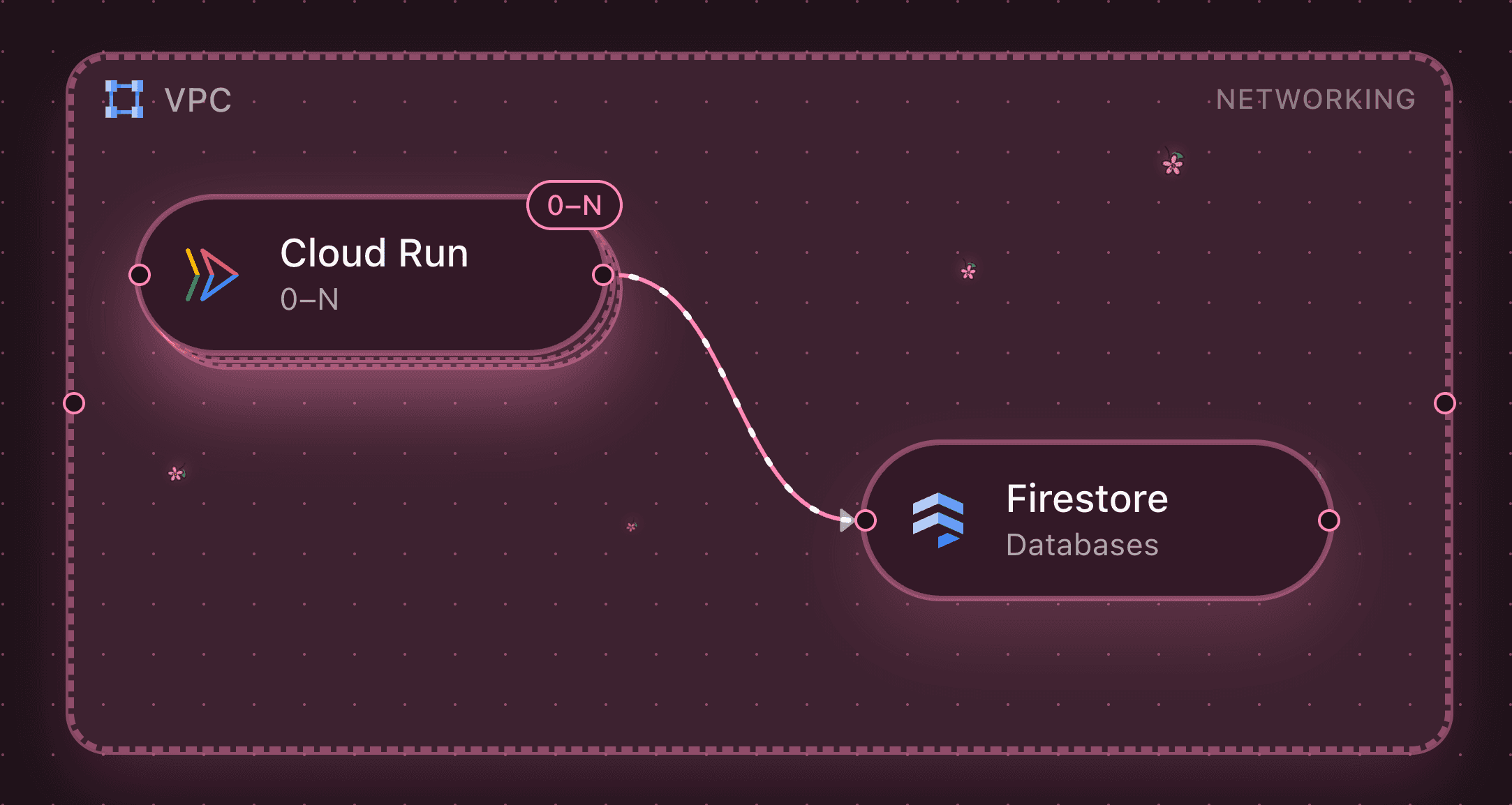 Nodefall Sakura theme applied to the same Cloud Run and Firestore diagram