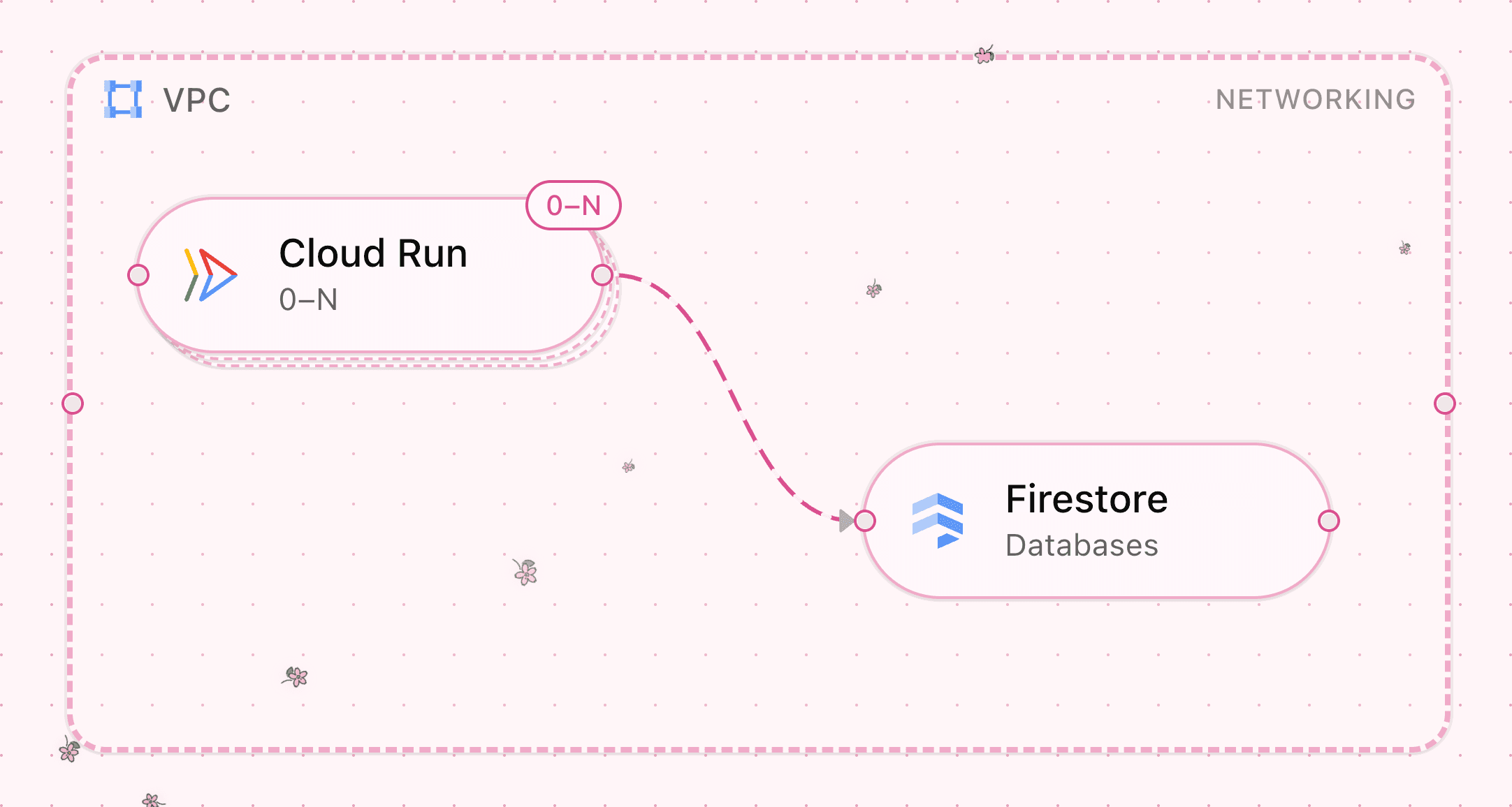 Nodefall Sakura theme applied to the same Cloud Run and Firestore diagram